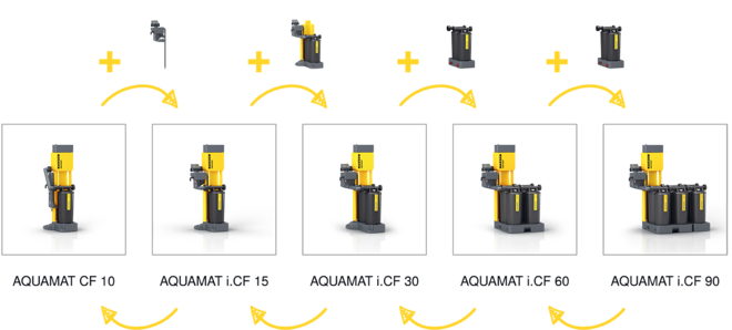 Практични конверсионни комплекти за последващо адаптиране на капацитета.