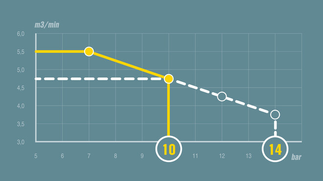 pV-регулирането например на MOBILAIR M59.