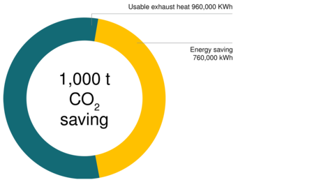 Икономия на CO2