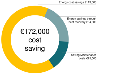 С компресорната станция на Kaeser ZF Friedrichshafen в Айторф е постигнала икономия от 172 000 € годишно