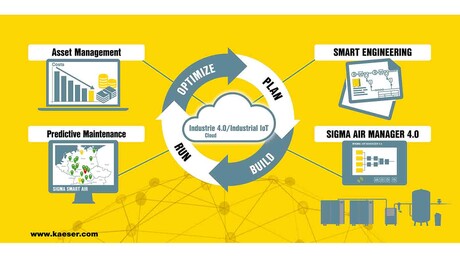 KAESER Kompressoren предлага решения Industrie 4.0 в областта на сгъстения въздух.