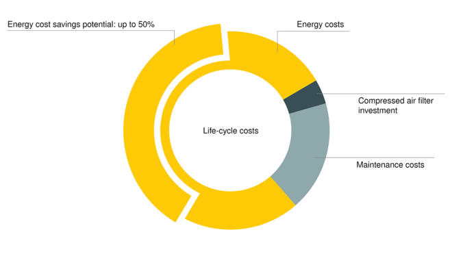 ФИЛТЪР KAESER: Ниска загуба на налягането, големи икономии