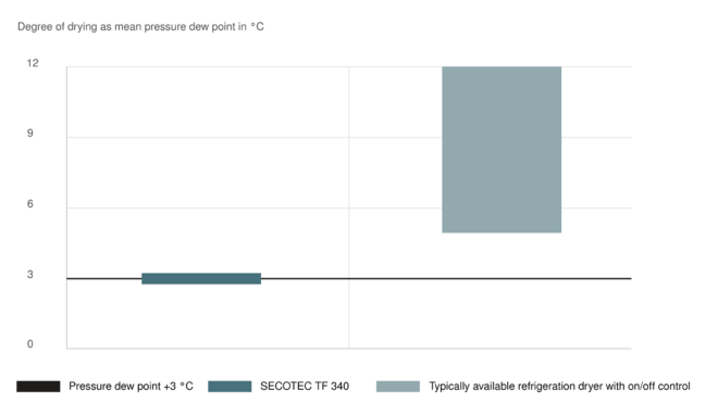 Най-добро изсушаване при оптимизирана експлоатация с хладилни изсушители SECOTEC