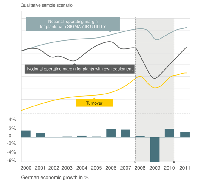 Променливи разходи вместо фиксирани разходи със SIGMA AIR UTILITY